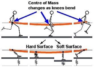 Bending the knees helps you adjust to running on different surfaces