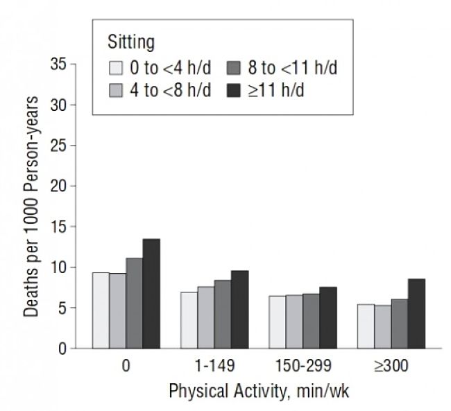 An Australian Study showed that prolonged periods of inactivity, sitting down. increased the risk of all cause mortality in adults
