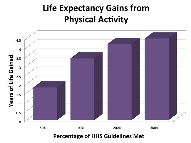 Expected Gain in Life Expectancy with Increased Regular Exercise